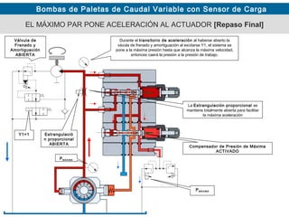 Bombas de Paletas de Caudal Variable con Sensor de Carga
Durante el transitorio de aceleración al haberse abierto la
vávula de frenado y amortiguación al excitarse Y1, el sistema se
pone a la máxima presión hasta que alcanza la máxima velocidad,
entonces caerá la presión a la presión de trabajo.
Y1=1
La Estrangulación proporcional se
mantiene totalmente abierta para facilitar
la máxima aceleración
PMÁXIMA
EL MÁXIMO PAR PONE ACELERACIÓN AL ACTUADOR [Repaso Final]
Compensador de Presión de Máxima
ACTIVADO
Estrangulació
n proporcional
ABIERTA
Válvula de
Frenado y
Amortiguación
ABIERTA
PMÁXIMA
 