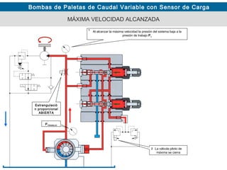 Bombas de Paletas de Caudal Variable con Sensor de Carga
Al alcanzar la máxima velocidad la presión del sistema baja a la
presión de trabajo PL
La válvula piloto de
máxima se cierra
MÁXIMA VELOCIDAD ALCANZADA
1
2
Estrangulació
n proporcional
ABIERTA
PTRABAJO
 