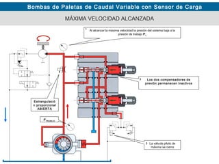 Bombas de Paletas de Caudal Variable con Sensor de Carga
Al alcanzar la máxima velocidad la presión del sistema baja a la
presión de trabajo PL
Los dos compensadores de
presión permanecen inactivos
La válvula piloto de
máxima se cierra
MÁXIMA VELOCIDAD ALCANZADA
1
2
3
Estrangulació
n proporcional
ABIERTA
PTRABAJO
 