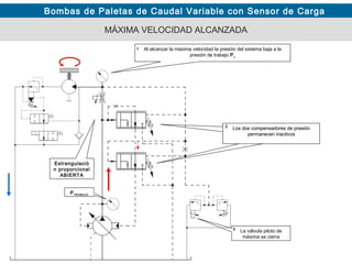 Bombas de Paletas de Caudal Variable con Sensor de Carga
Los dos compensadores de presión
permanecen inactivos
La válvula piloto de
máxima se cierra
MÁXIMA VELOCIDAD ALCANZADA
1
2
3
Los dos compensadores de presión
permanecen inactivos
Al alcanzar la máxima velocidad la presión del sistema baja a la
presión de trabajo PL
Estrangulació
n proporcional
ABIERTA
PTRABAJO
 