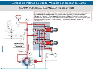 Bombas de Paletas de Caudal Variable con Sensor de Carga
Una vez alcanzada la máxima velocidad, en algún momento del proceso, se dará una consigna a
la Estrangulación proporcional para que reduzca la velocidad. En estos momentos la
Válvula de Frenado y Amortiguación está tarada a 0 bars al estar su ventíng a tanque
permitiendo la libre circulación a tanque del caudal de salida del motor, pero cuando se reduzca la
velocidad deberá amortiguar y frenar el sistema y lo hará desde la presión elevada de
amortiguación.
MÁXIMA VELOCIDAD ALCANZADA [Repaso Final]
Estrangulació
n proporcional
ABIERTA
PTRABAJO
 