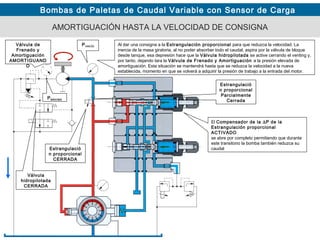 Bombas de Paletas de Caudal Variable con Sensor de Carga
Al dar una consigna a la Estrangulación proporcional para que reduzca la velocidad. La
inercia de la masa giratoria, al no poder absorber todo el caudal, aspira por la válvula de bloque
desde tanque, esa depresión hace que la Válvula hidropilotada se active cerrando el venting y,
por tanto, dejando tara la Válvula de Frenado y Amortiguación a la presión elevada de
amortiguación. Esta situación se mantendrá hasta que se reduzca la velocidad a la nueva
establecida, momento en que se volverá a adquirir la presión de trabajo a la entrada del motor.
Estrangulació
n proporcional
Parcialmente
Cerrada
AMORTIGUACIÓN HASTA LA VELOCIDAD DE CONSIGNA
Válvula
hidropilotada
CERRADA
El Compensador de la ∆P de la
Estrangulación proporcional
ACTIVADO
se abre por completo permitiendo que durante
este transitorio la bomba también reduzca su
caudalEstrangulació
n proporcional
CERRADA
Válvula de
Frenado y
Amortiguación
AMORTIGUAND
O
PMÁXIMA
PVACÍO
 