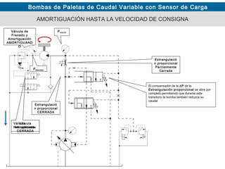 Bombas de Paletas de Caudal Variable con Sensor de Carga
AMORTIGUACIÓN HASTA LA VELOCIDAD DE CONSIGNA
Estrangulació
n proporcional
Parcialmente
Cerrada
El compensador de la ∆P de la
Estrangulación proporcional se abre por
completo permitiendo que durante este
transitorio la bomba también reduzca su
caudal
Válvula
hidropilotada
Estrangulació
n proporcional
CERRADA
Válvula
hidropilotada
CERRADA
Válvula de
Frenado y
Amortiguación
AMORTIGUAND
O
PMÁXIMA
PVACÍO
 