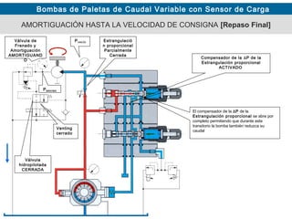 Bombas de Paletas de Caudal Variable con Sensor de Carga
Estrangulació
n proporcional
Parcialmente
Cerrada
AMORTIGUACIÓN HASTA LA VELOCIDAD DE CONSIGNA [Repaso Final]
Venting
cerrado
El compensador de la ∆P de la
Estrangulación proporcional se abre por
completo permitiendo que durante este
transitorio la bomba también reduzca su
caudal
Compensador de la ∆P de la
Estrangulación proporcional
ACTIVADO
Válvula
hidropilotada
CERRADA
Válvula de
Frenado y
Amortiguación
AMORTIGUAND
O
PMÁXIMA
PVACÍO
 