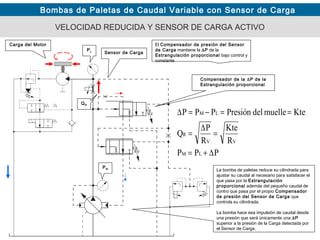 Bombas de Paletas de Caudal Variable con Sensor de Carga
VELOCIDAD REDUCIDA Y SENSOR DE CARGA ACTIVO
El Compensador de presión del Sensor
de Carga mantiene la ∆P de la
Estrangulación proporcional bajo control y
constante
Sensor de Carga
La bomba de paletas reduce su cilindrada para
ajustar su caudal al necesario para satisfacer el
que pasa por la Estrangulación
proporcional además del pequeño caudal de
contro que pasa por el propio Compensador
de presión del Sensor de Carga que
controla su cilindrada.
La bomba hace esa impulsión de caudal desde
una presión que será únicamente una ∆P
superior a la presión de la Carga detectada por
el Sensor de Carga.
PM
PL
PPP
R
Kte
R
P
Q
KtemuelledelPresiónPPP
LM
VV
R
LM
∆+=
=
∆
=
==−=∆
QR
Carga del Motor
Compensador de la ∆P de la
Estrangulación proporcional
 
