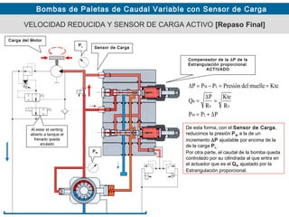 Bombas de Paletas de Caudal Variable con Sensor de Carga
VELOCIDAD REDUCIDA Y SENSOR DE CARGA ACTIVO [Repaso Final]
Al estar el venting
abierto a tanque el
frenado queda
anulado
Sensor de Carga
PPP
R
Kte
R
P
Q
KtemuelledelPresiónPPP
LM
VV
R
LM
∆+=
=
∆
=
==−=∆
De esta forma, con el Sensor de Carga,
reducimos la presión PM a la de un
incremento ∆P ajustable por encima de la
de la carga PL.
Por otra parte, el caudal de la bomba queda
controlado por su cilindrada al que entra en
el actuador que es el QR ajustado por la
Estrangulación proporcional.
PM
PL
Carga del Motor
Compensador de la ∆P de la
Estrangulación proporcional
ACTIVADO
 