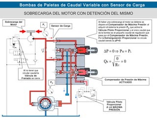 Bombas de Paletas de Caudal Variable con Sensor de Carga
SOBRECARGA DEL MOTOR CON DETENCIÓN DEL MISMO
Sensor de Carga
0
R
0
Q
PP0P
V
R
LM
==
=⇒=∆
Al haber una sobrecarga el motor se detiene se
dispara el Compensador de Máxima Presión al
adquirir el sistema la presión PM que activa la
Válvula Piloto Proporcional y el único caudal que
da la bomba es el pequeño caudal de regulación que
pasa por el Compensador de Máxima Presión.
Por la Estrangulación Proporcional no circula
caudal siendo la ∆P=0
PM
PL
Sobrecarga del
Motor
Válvula Piloto
Proporcional
A LA MÁXIMA
PRESIÓN
Al no tener que
circular caudal la
Válvula de
Frenado se cierra
Compensador de Presión de Máxima
ACTIVADO
 