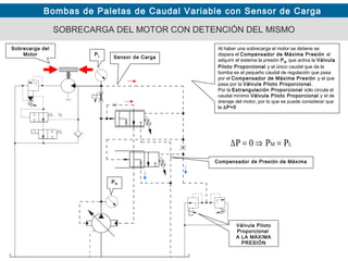 Bombas de Paletas de Caudal Variable con Sensor de Carga
SOBRECARGA DEL MOTOR CON DETENCIÓN DEL MISMO
Sensor de Carga
LM PP0P =⇒=∆
Al haber una sobrecarga el motor se detiene se
dispara el Compensador de Máxima Presión al
adquirir el sistema la presión PM que activa la Válvula
Piloto Proporcional y el único caudal que da la
bomba es el pequeño caudal de regulación que pasa
por el Compensador de Máxima Presión y el que
pasa por la Válvula Piloto Proporcional.
Por la Estrangulación Proporcional sólo circula el
caudal mínimo Válvula Piloto Proporcional y el de
drenaje del motor, por lo que se puede considerar que
la ∆P=0
PM
PL
Sobrecarga del
Motor
Compensador de Presión de Máxima
Válvula Piloto
Proporcional
A LA MÁXIMA
PRESIÓN
 
