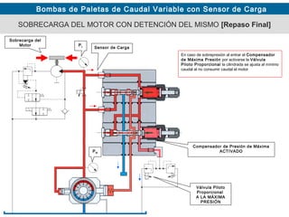 Bombas de Paletas de Caudal Variable con Sensor de Carga
SOBRECARGA DEL MOTOR CON DETENCIÓN DEL MISMO [Repaso Final]
Sensor de Carga
En caso de sobrepresión al entrar el Compensador
de Máxima Presión por activarse la Válvula
Piloto Proporcional la cilindrada se ajusta al mínimo
caudal al no consumir caudal el motor
PM
PL
Sobrecarga del
Motor
Compensador de Presión de Máxima
ACTIVADO
Válvula Piloto
Proporcional
A LA MÁXIMA
PRESIÓN
 