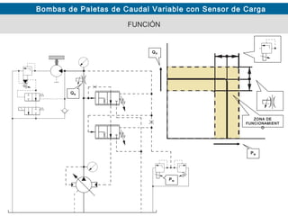 Bombas de Paletas de Caudal Variable con Sensor de Carga
FUNCIÓN
PM
QR
ZONA DE
FUNCIONAMIENT
O
PM
QR
 