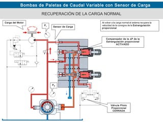 Bombas de Paletas de Caudal Variable con Sensor de Carga
RECUPERACIÓN DE LA CARGA NORMAL
Sensor de Carga
Al volver a la carga normal el sistema recupera la
velocidad de la consigna de la Estrangulación
proporcional
PM
PL
Válvula Piloto
Proporcional
CERRADA
Compensador de la ∆P de la
Estrangulación proporcional
ACTIVADO
Carga del Motor
 