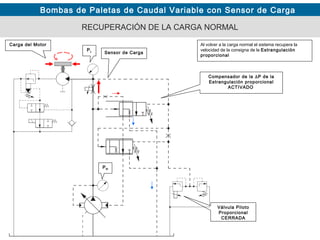 Bombas de Paletas de Caudal Variable con Sensor de Carga
RECUPERACIÓN DE LA CARGA NORMAL
Sensor de Carga
Al volver a la carga normal el sistema recupera la
velocidad de la consigna de la Estrangulación
proporcional
PM
PL
Compensador de la ∆P de la
Estrangulación proporcional
ACTIVADO
Carga del Motor
Válvula Piloto
Proporcional
CERRADA
 