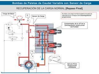 Bombas de Paletas de Caudal Variable con Sensor de Carga
RECUPERACIÓN DE LA CARGA NORMAL [Repaso Final]
Sensor de Carga
Al volver a la carga normal el sistema recupera la
velocidad de la consigna de la Estrangulación
proporcional
PM
PL
Compensador de la ∆P de la
Estrangulación proporcional
ACTIVADO
Carga del Motor
Válvula Piloto
Proporcional
CERRADA
 