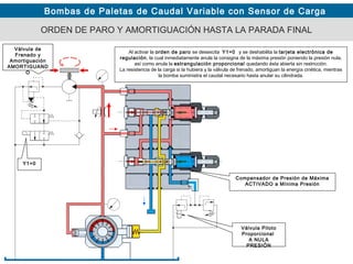 Bombas de Paletas de Caudal Variable con Sensor de Carga
ORDEN DE PARO Y AMORTIGUACIÓN HASTA LA PARADA FINAL
Válvula Piloto
Proporcional
A NULA
PRESIÓN
Y1=0
Al activar la orden de paro se desexcita Y1=0 y se deshabilita la tarjeta electrónica de
regulación, la cual inmediatamente anula la consigna de la máxima presión poniendo la presión nula,
así como anula la estrangulación proporcional quedando ésta abierta sin restricción.
La resistencia de la carga si la hubiera y la válvula de frenado, amortiguan la energía cinética, mientras
la bomba suministra el caudal necesario hasta anular su cilindrada.
Compensador de Presión de Máxima
ACTIVADO a Mínima Presión
Válvula de
Frenado y
Amortiguación
AMORTIGUAND
O
 