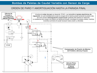 Bombas de Paletas de Caudal Variable con Sensor de Carga
ORDEN DE PARO Y AMORTIGUACIÓN HASTA LA PARADA FINAL
Y1=0
Al activar la orden de paro se desexcita Y1=0 y se deshabilita la tarjeta electrónica de
regulación, la cual inmediatamente anula la consigna de la máxima presión poniendo la presión nula,
así como anula la estrangulación proporcional quedando ésta abierta sin restricción.
La resistencia de la carga si la hubiera y la válvula de frenado, amortiguan la energía cinética, mientras
la bomba suministra el caudal necesario hasta anular su cilindrada.
Compensador de Presión de Máxima
ACTIVADO a Mínima Presión
Válvula Piloto
Proporcional
A NULA
PRESIÓN
Válvula de
Frenado y
Amortiguación
AMORTIGUAND
O
 