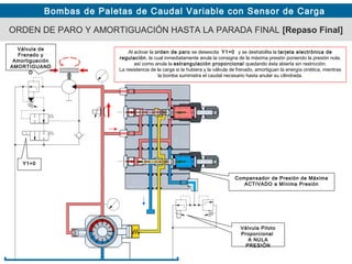Bombas de Paletas de Caudal Variable con Sensor de Carga
ORDEN DE PARO Y AMORTIGUACIÓN HASTA LA PARADA FINAL [Repaso Final]
Y1=0
Al activar la orden de paro se desexcita Y1=0 y se deshabilita la tarjeta electrónica de
regulación, la cual inmediatamente anula la consigna de la máxima presión poniendo la presión nula,
así como anula la estrangulación proporcional quedando ésta abierta sin restricción.
La resistencia de la carga si la hubiera y la válvula de frenado, amortiguan la energía cinética, mientras
la bomba suministra el caudal necesario hasta anular su cilindrada.
Compensador de Presión de Máxima
ACTIVADO a Mínima Presión
Válvula Piloto
Proporcional
A NULA
PRESIÓN
Válvula de
Frenado y
Amortiguación
AMORTIGUAND
O
 