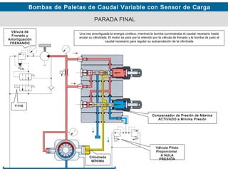 Bombas de Paletas de Caudal Variable con Sensor de Carga
PARADA FINAL
Y1=0
Una vez amortiguada la energía cinética, mientras la bomba suministraba el caudal necesario hasta
anular su cilindrada. El motor se para por la retenido por la válvula de frenada y la bomba da justo el
caudal necesario para regular su autoanulación de la cilindrada
Compensador de Presión de Máxima
ACTIVADO a Mínima Presión
Válvula Piloto
Proporcional
A NULA
PRESIÓN
Cilindrada
MÍNIMA
Válvula de
Frenado y
Amortiguación
FRENANDO
 