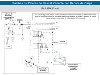 Bombas de Paletas de Caudal Variable con Sensor de Carga
qf.
Chicler
PARADA FINAL
qf.
Una vez amortiguada la energía cinética, mientras la bomba suministraba el caudal necesario hasta
anular su cilindrada. El motor se para por la retenido por la válvula de frenada y la bomba da justo el
caudal necesario para regular su autoanulación de la cilindrada
Válvula Piloto
Proporcional
A NULA
PRESIÓN
Cilindrada
MÍNIMA
Válvula de
Frenado y
Amortiguación
CERRADA
Y1=0
 