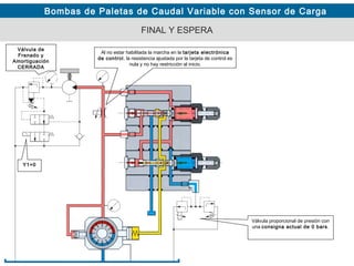 Bombas de Paletas de Caudal Variable con Sensor de Carga
FINAL Y ESPERA
Válvula proporcional de presión con
una consigna actual de 0 bars.
Al no estar habilitada la marcha en la tarjeta electrónica
de control, la resistencia ajustada por la tarjeta de control es
nula y no hay restricción al inicio.
Válvula de
Frenado y
Amortiguación
CERRADA
Y1=0
 