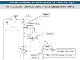 Bombas de Paletas de Caudal Variable con Sensor de Carga
qf.
Chicler
ARRANCA EL MOTOR IMPULSOR DE LA BOMBA [Flujos para el control]
Restrictor
fijo
qf.
Pistón que regula la cilindrada de la bombaCilindrada
MÍNIMA
Válvula proporcional de presión con
una consigna actual de 0 bars.
 