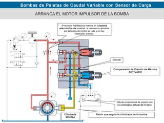 Bombas de Paletas de Caudal Variable con Sensor de Carga
Al no estar habilitada la marcha en la tarjeta
electrónica de control, la resistencia ajustada
por la tarjeta de control es nula y no hay
restricción al inicio.
1
ARRANCA EL MOTOR IMPULSOR DE LA BOMBA
Compensador de Presión de Máxima
ACTIVADO
Chicler
Pistón que regula la cilindrada de la bombaCilindrada
MÍNIMA
Válvula proporcional de presión con
una consigna actual de 0 bars.
 