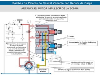 Bombas de Paletas de Caudal Variable con Sensor de Carga
De igual forma, la consigna de
la válvula de presión
proporcional, es prácticamente
nula, poniendo el venting a
tanque y permitiendo una
circulación mínima de caudal a
través del chicler.
1
2
ARRANCA EL MOTOR IMPULSOR DE LA BOMBA
Compensador de Presión de Máxima
ACTIVADO
Chicler
Al no estar habilitada la marcha en la tarjeta
electrónica de control, la resistencia ajustada
por la tarjeta de control es nula y no hay
restricción al inicio.
Pistón que regula la cilindrada de la bombaCilindrada
MÍNIMA
Válvula proporcional de presión con
una consigna actual de 0 bars.
 