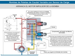 Bombas de Paletas de Caudal Variable con Sensor de Carga
De igual forma, la consigna de
la válvula de presión
proporcional, es prácticamente
nula, poniendo el venting a
tanque y permitiendo una
circulación mínima de caudal a
través del chicler.
1
2
Esto hace que el sistema active el compensador
de la limitación de máxima de presión que, en
este caso, es la mínima de unos 8 a 12 bars.
Principalmente a causa de la presión del muelle
del compensador. El cual hace bajar la presión
en el pistón de control de la cilindrada de la
bomba, para que ésta dé, únicamente, el caudal
necesario para el control oleohidráulico.
3
ARRANCA EL MOTOR IMPULSOR DE LA BOMBA
Compensador de Presión de Máxima
ACTIVADO
Chicler
Al no estar habilitada la marcha en la tarjeta
electrónica de control, la resistencia ajustada
por la tarjeta de control es nula y no hay
restricción al inicio.
Pistón que regula la cilindrada de la bombaCilindrada
MÍNIMA
 