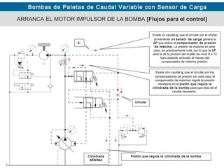 Bombas de Paletas de Caudal Variable con Sensor de Carga
qf.
Existe un caudal qf que al circular por el chicler
proveniente del sensor de carga genera la
∆P que activa el compensador de presión
de máxima. La présión de máxima en este
caso, es prácticamente nula, por lo que la ∆P
será la de la presión del muelle de unos 8 a 12
bars estando activado el mando del
compensador de máxima presión.
Chicler
ARRANCA EL MOTOR IMPULSOR DE LA BOMBA [Flujos para el control]
Existe otro caudal qf que al circular por los
compensadores de presión (en este caso el
compensador de máxima) regula la presión
necesaria en el pistón que regula la
cilindrada de la bomba para que ésta dé el
caudal necesario.
Pistón que regula la cilindrada de la bombaCilindrada
MÍNIMA
 