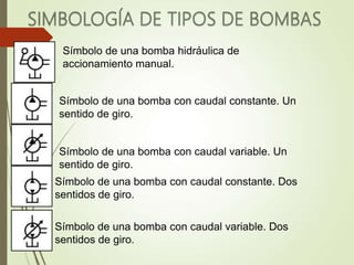 Símbolo de una bomba hidráulica de
accionamiento manual.
Símbolo de una bomba con caudal constante. Un
sentido de giro.
Símbolo de una bomba con caudal variable. Un
sentido de giro.
Símbolo de una bomba con caudal constante. Dos
sentidos de giro.
Símbolo de una bomba con caudal variable. Dos
sentidos de giro.
 
