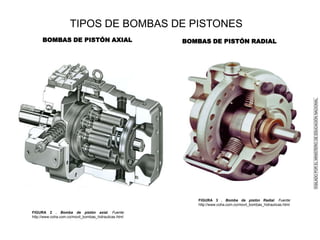 TIPOS DE BOMBAS DE PISTONES
BOMBAS DE PISTÓN AXIAL BOMBAS DE PISTÓN RADIAL
FIGURA 2 . Bomba de pistón axial. Fuente:
http://www.coha.com.co/movil_bombas_hidraulicas.html
FIGURA 3 . Bomba de pistón Radial. Fuente:
http://www.coha.com.co/movil_bombas_hidraulicas.html
 