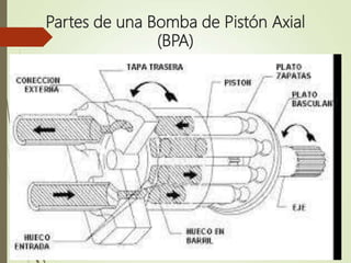 Partes de una Bomba de Pistón Axial
(BPA)
 