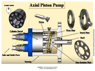 FIGURA 4 . Axial Piston Motor Animation
. Fuente: www.hetacfluidpower.com
 