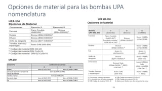 Opciones de material para las bombas UPA
nomenclatura
24
UPA 300, 350
UPA 150
 