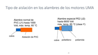 Tipo de aislación en los alambres de los motores UMA
29
Aislación de PVC
Alambre normal de
PVC (J1) hasta 1000
Volt, máx. temp. 60 °C
cobre
Alambre especial PE2 (J2)
hasta 6600 Volt
máx. temp. 85 °C (clase Y)
cobre polietileno poliamida
 
