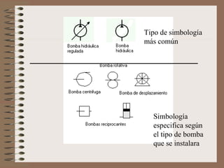 Tipo de simbología
más común
Simbología
especifica según
el tipo de bomba
que se instalara
 