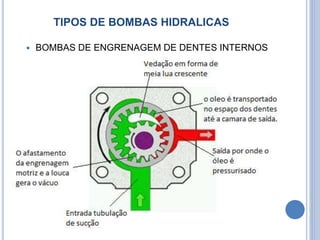 TIPOS DE BOMBAS HIDRALICAS
 BOMBAS DE ENGRENAGEM DE DENTES INTERNOS
 