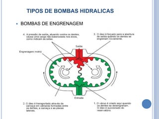 TIPOS DE BOMBAS HIDRALICAS
 BOMBAS DE ENGRENAGEM
 