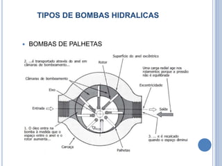 TIPOS DE BOMBAS HIDRALICAS
 BOMBAS DE PALHETAS
 