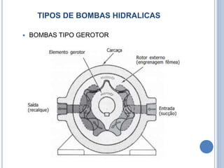 TIPOS DE BOMBAS HIDRALICAS
 BOMBAS TIPO GEROTOR
 
