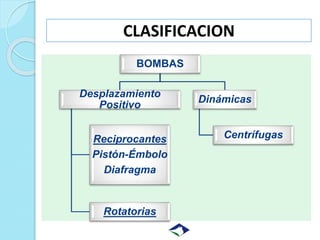 CLASIFICACION
BOMBAS
Desplazamiento
Positivo
Reciprocantes
Pistón-Émbolo
Diafragma
Rotatorias
Dinámicas
Centrífugas
 