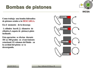 06/05/2015 Ing. Alfredo R Maya R
Bombas de pistones
Como trabaja una bomba hidraulica
de pistones axiales a la DESCARGA.
En el momento de la descarga
1.-cilindro barril ,2.- diametro de
cilindro,3.-zapata de piston,4.-plato
inclinado.
Esta operacion se efectua durante
181 @ 360 grados en el movimiento
rotacional. El volumen del fluido en
la cavidad del piston se va
descargando.
 