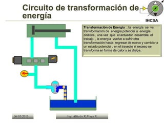 Circuito de transformación de
energía
06/05/2015 Ing. Alfredo R Maya R
Transformación de Energía : la energía se va
transformación de energía potencial a energía
cinética , una vez que el actuador desarrolla el
trabajo , la energía vuelve a sufrir otra
transformación hasta regresar de nuevo y cambiar a
un estado potencial , en el trayecto el exceso se
transforma en forma de calor y se disipa.
 