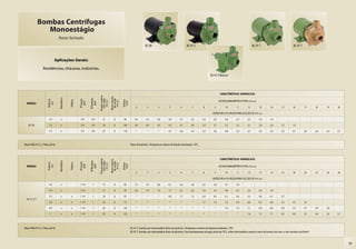 Bombas Centrífugas
                 Monoestágio
                                    Rotor fechado
                                                                                                                                               BC-98                                     BC-91 S                                                            BC-91 T                                 BC-91 T



                                  Aplicações Gerais:

                  Residências, chácaras, indústrias.
                                                                                                                                                                                                                 BC-91 S Mancal




                                                                                                                                                                                                                           CARACTERÍSTICAS HIDRÁULICAS

                                                                                      Pressão máxima


                                                                                                       Altura máxima
                                     Monofásico




                                                                         Ø Recalque



                                                                                         sem vazão


                                                                                                         de sucção
                                                              Ø Sucção
                       Potência




                                                  Trifásico




                                                                                                                       Ø Rotor
                                                                                           (m c.a.)


                                                                                                           (m c.a.)
                                                                                                                                                                                                                          ALTURA MANOMÉTRICA TOTAL (m c.a.)




                                                                                                                        (mm)
                                                                (pol)


                                                                            (pol)
                         (cv)




  MODELO
                                                                                                                                      2          3          4          5           6          7          8           9         10         11          12         13         14          15         16         17       18    19    20
                                                                                                                                                                                                                                3
                                                                                                                                                                                                                   VAZÃO EM m /h VÁLIDA PARA SUCÇÃO DE 0 m c.a.

                        1/4           x                        3/4        3/4             15               8            94           4,4        4,2        4,0         3,9        3,7        3,5        3,3         3,0        2,8        2,5         2,2        1,8        1,4
    BC-98               1/3           x                        3/4        3/4             18               8           104           4,8        4,6        4,5         4,3        4,2        4,0        3,9         3,7        3,5        3,3         3,1        2,8        2,6        2,3         1,9

                        1/2           x                        3/4        3/4             23               8           118            *          *          *          4,7        4,6        4,4        4,3         4,2        4,0        3,9         3,7        3,6        3,4        3,2         3,1        2,8      2,6   2,4   2,1



Motor WEG IP-21, 2 Polos, 60 Hz                                                                                                  Rotor de alumínio. Temperatura máxima do líquido bombeado: 70°C.




                                                                                                                                                                                                                           CARACTERÍSTICAS HIDRÁULICAS
                                                                                      Pressão máxima


                                                                                                       Altura máxima
                                     Monofásico




                                                                         Ø Recalque



                                                                                         sem vazão


                                                                                                         de sucção
                                                              Ø Sucção
                       Potência




                                                  Trifásico




                                                                                                                       Ø Rotor
                                                                                           (m c.a.)


                                                                                                           (m c.a.)


                                                                                                                        (mm)
                                                                (pol)


                                                                            (pol)
                         (cv)




  MODELO                                                                                                                                                                                                                  ALTURA MANOMÉTRICA TOTAL (m c.a.)

                                                                                                                                      2          3          4          5           6          7          8           9         10         11          12         13         14          16         18         20       22    24    26
                                                                                                                                                                                                                                3
                                                                                                                                                                                                                   VAZÃO EM m /h VÁLIDA PARA SUCÇÃO DE 0 m c.a.

                        1/6           x                       1 1/4         1             13               8            83           7,5        7,0        6,6         6,1        5,6        5,0        4,5         3,8        3,1        2,3

                        1/4           x                       1 1/4         1             15               8            92           8,2        7,9        7,5         7,1        6,7        6,3        5,9         5,4        4,8        4,3         3,6        2,8        1,8

                        1/3           x            x          1 1/4         1             18               8            97            *          *          *          8,0        7,7        7,3        6,9         6,5        6,1        5,6         5,2        4,6        4,1        2,7
  BC-91 S/T
                        1/2           x            x          1 1/4         1             23               8           111            *          *          *           *          *          *         7,7         7,4        7,2        6,9         6,6        6,3        6,0        5,3         4,5        3,4

                        3/4           x            x          1 1/4         1             26               8           120            *          *          *           *          *          *          *           *         7,6        7,3         7,1        6,8        6,6        6,0         5,4        4,7      3,9   2,8

                         1            x            x          1 1/4         1             28               8           123            *          *          *           *          *          *          *           *          *          *          7,6        7,3        7,1        6,5         6,0        5,3      4,6   3,8   2,7



Motor WEG IP-21, 2 Polos, 60 Hz                                                                                                  BC-91 S: bomba sem intermediário. Rotor de alumínio. Temperatura máxima do líquido bombeado: 70°C.
                                                                                                                                 BC-91 T: bomba com intermediário. Rotor de alumínio. Para bombeamento de água acima de 70°C, utilize intermediário, caracol e rotor de bronze, eixo inox e selo mecânico de Viton®.



                                                                                                                                                                                                                                                                                                                                         09
 