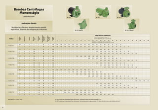 Bombas Centrífugas
                      Monoestágio
                                         Rotor fechado                                                                                                          BC-92 S                                                          BC-92 T                                         BC-92 S J



                                       Aplicações Gerais:

           Residências, chácaras, abastecimento predial,
          agricultura, sistemas de refrigeração, indústrias.                                                                                                                      BC-92 S Mancal                                                                                                  BC-92 S J Mancal


                                                                                                                                                                                                                               CARACTERÍSTICAS HIDRÁULICAS




                                                                                           Pressão máxima


                                                                                                            Altura máxima
                                          Monofásico




                                                                              Ø Recalque



                                                                                              sem vazão


                                                                                                              de sucção
                                                                   Ø Sucção
                            Potência




                                                       Trifásico




                                                                                                                            Ø Rotor
                                                                                                (m c.a.)


                                                                                                                (m c.a.)
                                                                                                                                                                                                                              ALTURA MANOMÉTRICA TOTAL (m c.a.)




                                                                                                                             (mm)
                                                                     (pol)


                                                                                 (pol)
                              (cv)




       MODELO
                                                                                                                                         2        3        4       5        6        8       10       12       14      16     18      20      22     24      26             28        30     32        34     36     38     40     42    44
                                                                                                                                                                                                                      VAZÃO EM m3/h VÁLIDA PARA SUCÇÃO DE 0 m c.a
                             3/4           x            x            1           1             32               8           130         6,9      6,8      6,7      6,7     6,6      6,5      6,3      6,2     6,0      5,8       5,6       5,2    4,8     4,1      3,2      2,2       1,2
     BC-92 S/T K
                              1            x            x            1           1             36               8           140         7,0      6,9      6,8      6,8     6,7      6,6      6,5      6,3     6,2      6,1       5,9       5,7    5,5     5,3      5,0      4,4       3,6    2,7       1,6

                             1,5           x            x          1 1/4         1             34               8           140          *        *        *       *        *        *        *        *      13,3     12,5      11,7      10,8   9,9     8,9      7,9      6,6       5,2
     BC-92 S/T GA             2            x            x          1 1/4         1             40               8           150          *        *        *       *        *        *        *        *       *        *        13,3      12,6   11,8    11,0    10,1      9,2       8,2    7,1       5,8
                              3            x            x          1 1/4         1             44               8           157          *        *        *       *        *        *        *        *       *        *         *        13,9   13,2    12,5    11,8     11,0      10,2    9,3       8,4    7,3    6,2

                             1,5           x            x          1 1/4         1             30               8           130          *        *        *       *        *       15,5    14,6     13,8     12,8     11,8      10,8      9,6    8,3     6,9      5,4
     BC-92 S/T GB             2            x            x          1 1/4         1             36               8           140          *        *        *       *        *        *        *        *      16,0     15,1      14,2      13,3   12,3    11,2    10,0      8,8       7,4
                              3            x            x          1 1/4         1             42               8           150          *        *        *       *        *        *        *        *       *        *         *        16,3   15,6    14,8    13,9     13,1      12,1    11,1     10,0    8,7    7,2

                             1,5           x            x          1 1/2      1 1/4            35               8           140          *        *        *       *        *        *        *        *       *        *        13,3      12,3   11,4    10,3     9,2      7,9       6,4    4,6
     BC-92 S/T HA             2            x            x          1 1/2      1 1/4            40               8           150          *        *        *       *        *        *        *        *       *        *         *        14,2   13,3    12,3    11,3     10,3       9,1    7,9       6,5    5,0
                              3            x            x          1 1/2      1 1/4            44               8           157          *        *        *       *        *        *        *        *       *        *         *         *     14,5    13,8    13,0     12,1      11,2    10,2      9,2    8,1    6,8

                             3/4           x            x          1 1/2      1 1/4            21               8           110         16,2    15,6     15,1     14,5     13,9     12,7    11,4     10,0     8,5      6,7
                              1            x            x          1 1/2      1 1/4            24               8           120          *        *        *      16,4     15,9     14,9    13,8     12,7     11,5     10,1      8,6       6,9
     BC-92 S/T HB            1,5           x            x          1 1/2      1 1/4            30               8           130          *        *        *       *        *       16,9    16,1     15,3     14,4     13,5      12,5      11,5   10,3    9,0      7,4
                              2            x            x          1 1/2      1 1/4            37               8           140          *        *        *       *        *        *        *        *      16,8     16,0      15,2      14,3   13,3    12,3    11,2     10,0       8,6    7,1       5,2
                              3            x            x          1 1/2      1 1/4            43               8           150          *        *        *       *        *        *        *        *       *        *         *        17,3   16,6    15,8    15,0     14,2      13,3    12,3     11,3    10,1   8,8

     BC-92 S/T HD             3            x            x          1 1/2      1 1/4            46               8           155          *        *        *       *        *        *        *        *       *        *         *         *      *       *        *        *           *    *         *      *     13,0   11,4   9,5   7,1

                             1,5           x            x            2        1 1/2            35               8           140          *        *        *       *        *        *        *        *       *        *        13,3      12,3   11,4    10,3     9,2      7,9       6,4
     BC-92 S/T JA             2            x            x            2        1 1/2            40               8           150          *        *        *       *        *        *        *        *       *        *         *        14,2   13,3    12,3    11,3     10,3       9,1    7,9       6,5
                              3            x            x            2        1 1/2            44               8           157          *        *        *       *        *        *        *        *       *        *         *         *     14,5    13,8    13,0     12,1      11,2    10,2      9,2    8,1    6,8

                             1,5           x            x            2        1 1/2            21               8           112         22,0    21,2     20,5     19,7     18,8     17,1    15,3     13,3     11,1     8,6
     BC-92 S/T JC             2            x            x            2        1 1/2            23               8           118          *        *      22,8     22,1     21,4     20,0    18,5     16,9     15,1     13,1      10,9      8,3
                              3            x            x            2        1 1/2            29               8           131          *        *        *       *        *       25,0    23,8     22,5     21,2     19,8      18,2      16,6   14,7    12,6    10,0


     Motor WEG IP-21, 2 Polos, 60 Hz                                                                                                  BC-92 S - bomba sem intermediário. Rotor de alumínio. Temperatura máxima do líquido bombeado: 70°C.
                                                                                                                                      BC-92 T - bomba com intermediário. Rotor de alumínio. Para bombeamento de água acima de 70°C, utilize rotor de bronze e selo mecânico de Viton®.




10
 