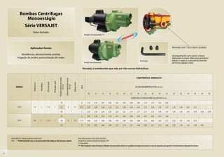 Bombas Centrífugas
                    Monoestágio
                   Série VERSAJET
                                     Rotor fechado
                                                                                                                                                                                        Versajet com pressostato (**)




                                Aplicações Gerais:                                                                                                                                                                                                                                                                    Montada com 1 bico injetor (padrão)


                  Residências, abastecimento predial,                                                                                                                                                                                                                                                                 Acompanha kit com outros 2 bicos
             irrigação de jardins, pressurização de redes.                                                                                                                                                                                                                                                            adicionais e chave Allen que permitem
                                                                                                                                                                                                                                                                         Kit Versajet                                 alterar a vazão e a pressão da bomba
                                                                                                                                                                                        Versajet sem pressostato                                                                                                      de forma rápida e fácil.

                                                                                                                                                                                    Versajet, a motobomba que vale por três curvas hidráulicas.


                                                                                                                                                                                                                                                                  CARACTERÍSTICAS HIDRÁULICAS
                                                                                                        Pressão máxima sem vazão


                                                                                                                                   Altura máxima de sucção
                                                                                     Ø Recalque (pol)
                                                                    Ø Sucção (pol)




                                                                                                                                                             Ø Rotor (mm)
                                      Potência (cv)


                                                      Monofásico




                                                                                                                 (m c.a.)


                                                                                                                                           (m c.a.)




                                                                                                                                                                                Bicos

           MODELO                                                                                                                                                                                                                                               ALTURA MANOMÉTRICA TOTAL (m c.a.)


                                                                                                                                                                                             10        12          14     16        18        20         22        24           26      28         30        32         34        36         38        42        46     50
                                                                                                                                                                                                                                                                         3
                                                                                                                                                                                                                                                          VAZÃO EM m /h VÁLIDA PARA SUCÇÃO DE 0 m c.a.

                                                                                                             35                                                                 A           3,12      3,10         3,07   3,05     3,01      2,95       2,82      2,65         2,12     1,53      1,03      0,59
             VJ-05                   1/2               x           1 1/4              1                      51                           8                  111              B (*)         2,63      2,60         2,58   2,55     2,52      2,49       2,46      2,42         2,37     2,30      1,92      1,55       1,28      1,06       0,87      0,55

                                                                                                             60                                                                 C           2,33      2,30         2,28   2,25     2,23      2,21       2,19      2,17         2,15     2,13      1,98      1,61       1,38      1,20       1,05      0,78       0,56   0,36

                                                                                                             34                                                                 A           4,83      4,78         4,76   4,74     4,71      4,66       4,60      4,52         4,07     3,04      2,02      1,00
             VJ-07                   3/4               x           1 1/4              1                      48                           8                  113              C (*)         4,06      4,03         4,00   3,96     3,93      3,89       3,85      3,80         3,74     3,66      3,20      2,71       2,22      1,81       1,44      0,79

                                                                                                             52                                                                 D           3,91      3,87         3,84   3,80     3,77      3,74       3,71      3,66         3,60     3,51      3,15      2,68       2,29      1,94       1,63      1,08       0,59




     Motor WEG IP-21, flange quadrada, 2 Polos, 60 Hz                                                                                                                       Rotor, difusor, venturi e bico injetor de Noryl®.
     Obs.: – Produto fornecido com ou sem pressostato. Vide código na lista de preços vigente.                                                                              Temperatura máxima do líquido bombeado: 40°C.
                                                                                                                                                                            (*) Bico padrão.
                                                                                                                                                                            (**) Nas instalações onde a Versajet é utilizada com pressostato, deverá ser acoplado um tanque de pressão ou vaso de expansão, para garantir o funcionamento adequado do sistema.



12
 