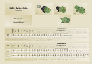 Bombas Autoaspirantes
                                        Rotor fechado


                                                                                                                                                  BAR                                                                    ASP-56 S                                                                 ASP-56 T




                                    Aplicações Gerais:

            Residências, chácaras, poços de ponteira,
                    redes de baixa pressão.

                                                                                                                                                                                                                                            ASP-56 S Mancal



                                                                                                                                                                                                                                   CARACTERÍSTICAS HIDRÁULICAS
                      Potência máxima




                                                                                                            de autoaspiração
                                                                                           Pressão máxima


                                                                                                             Altura máxima
                                                      Monofásico




                                                                              Ø Recalque
                         consumida




                                                                                              sem vazão
                                                                   Ø Sucção
                                        Potência




                                                                                                                               Ø Rotor
                                                                                                (m c.a.)


                                                                                                                 (m c.a.)


                                                                                                                                (mm)
                                                                     (pol)


                                                                                 (pol)




                                                                                                                                                                                                                                  ALTURA MANOMÉTRICA TOTAL (m c.a.)
                            (W)


                                          (cv)




  MODELO
                                                                                                                                            2        3        4        5        6        7        8       9        10       11       12       13      14       15       16       17      18       19        20     21     22     23     24     26
                                                                                                                                                                                                                          VAZÃO EM m3/h VÁLIDA PARA SUCÇÃO DE 0 m c.a.
  BAR-400                400            1/4            x           3/4         3/4             17                8              95         3,05     3,10     3,01     2,99    2,78     2,30     1,90     1,55     1,23     0,95      0,72     0,53
  BAR-500                500            1/3            x           3/4         3/4             21                8             101         3,03     3,00     2,98     2,95    2,90     2,63     2,38     2,14     1,92     1,71      1,51     1,32   1,13     0,96     0,77     0,59     0,43
  BAR-750                750            1/2            x           3/4         3/4             28                8             114         3,08     3,06     3,03     3,00    2,98     2,95     2,92     2,88     2,84     2,78      2,71     2,53   2,34     2,16     1,97     1,78     1,59    1,39       1,19   0,99   0,79   0,64   0,50   0,23

Motor WEG IP-00 com capa de proteção, termostato e capacitor permanente, 2 Polos, 60 Hz                                                  Rotor e difusor de alumínio. Temperatura máxima do líquido bombeado: 55°C.
                                                                                                                                         Equipamento desenvolvido para uso exclusivamente residencial.



                                                                                                                                                                                                                                   CARACTERÍSTICAS HIDRÁULICAS
                                                                                                            de autoaspiração
                                                                                           Pressão máxima


                                                                                                             Altura máxima
                                         Monofásico




                                                                              Ø Recalque



                                                                                              sem vazão
                                                                   Ø Sucção
                        Potência




                                                      Trifásico




                                                                                                                               Ø Rotor
                                                                                                (m c.a.)


                                                                                                                 (m c.a.)


                                                                                                                                (mm)
                                                                     (pol)


                                                                                 (pol)




                                                                                                                                                                                                                                  ALTURA MANOMÉTRICA TOTAL (m c.a.)
                          (cv)




  MODELO
                                                                                                                                            2        3        4        5        6        7        8       9        10       11       12       13      14       15       16       17      18       19        20     22     24     26     28     30
                                                                                                                                                                                                                          VAZÃO EM m3/h VÁLIDA PARA SUCÇÃO DE 0 m c.a.
                         1/4              x                        3/4         3/4             20                8              94         2,98     2,95     2,91     2,87    2,81     2,74     2,54     2,27     2,00     1,75      1,51     1,29   1,08     0,88     0,68
                         1/3              x            x           3/4         3/4             25                8             101         2,99     2,97     2,95     2,92    2,89     2,86     2,81     2,75     2,57     2,30      2,05     1,82   1,62     1,42     1,24     1,07     0,91    0,75       0,60
  ASP-56 S               1/2              x            x           3/4         3/4             30                8             114         2,99     2,98     2,96     2,94    2,92     2,90     2,87     2,85     2,82     2,78      2,72     2,58   2,40     2,19     2,00     1,82     1,64    1,47       1,31   1,00   0,71
                         3/4                           x           3/4         3/4             33                8             109         2,98     2,97     2,96     2,95    2,94     2,92     2,91     2,89     2,88     2,86      2,84     2,82   2,78     2,73     2,63     2,48     2,24    2,03       1,83   1,47   1,15   0,85
                           1                           x           3/4         3/4             36                8             114         2,98     2,97     2,96     2,96    2,95     2,94     2,93     2,92     2,91     2,90      2,88     2,87   2,85     2,84     2,82     2,79     2,73    2,64       2,48   1,99   1,59   1,26   0,96   0,68
                         3/4              x            x           3/4         3/4             33                8             109         2,98     2,97     2,96     2,95    2,94     2,92     2,91     2,89     2,88     2,86      2,84     2,82   2,78     2,73     2,63     2,48     2,24    2,03       1,83   1,47   1,15   0,85
  ASP-56 T
                           1              x            x           3/4         3/4             36                8             114         2,98     2,97     2,96     2,96    2,95     2,94     2,93     2,92     2,91     2,90      2,88     2,87   2,85     2,84     2,82     2,79     2,73    2,64       2,48   1,99   1,59   1,26   0,96   0,68

Motor WEG IP-21, 2 Polos, 60 Hz                                                                                                          Linha S: bomba sem intermediário       Linha T: bomba com intermediário
                                                                                                                                         Rotor e difusor de alumínio. Para bombeamento de água acima da temperatura ambiente, consulte a Fábrica para verificar a possibilidade e adequação de materiais.


                                                                                                                                                                                                                                                                                                                                                      13
 
