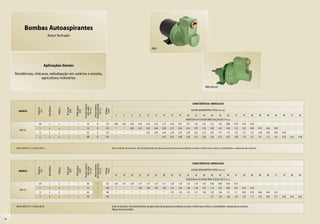 Bombas Autoaspirantes
                                           Rotor fechado


                                                                                                                                                                                       MBA




                                         Aplicações Gerais:

     Residências, chácaras, nebulização em aviários e estufas,
                      agricultura, indústrias.

                                                                                                                                                                                                                                                    MBA Mancal




                                                                                                                                                                                                                                     CARACTERÍSTICAS HIDRÁULICAS
                                                                                                              de autoaspiração
                                                                                             Pressão máxima


                                                                                                               Altura máxima
                                            Monofásico




                                                                                Ø Recalque



                                                                                                sem vazão
                                                                     Ø Sucção
                              Potência




                                                         Trifásico




                                                                                                                                 Ø Rotor
                                                                                                  (m c.a.)


                                                                                                                   (m c.a.)


                                                                                                                                  (mm)
                                                                       (pol)


                                                                                   (pol)




                                                                                                                                                                                                                                    ALTURA MANOMÉTRICA TOTAL (m c.a.)
                                (cv)




        MODELO
                                                                                                                                              2        4        6        8       10       12       14       16       18       20       22      24       26       28       30       32      34       36        38     40     44     48     52     56
                                                                                                                                                                                                                            VAZÃO EM m3/h VÁLIDA PARA SUCÇÃO DE 0 m c.a.
                              3/4            x            x            1           1             43                8             118         2,69     2,62     2,56     2,49    2,42     2,35     2,27     2,20     2,07     1,91      1,65   1,42     1,21      1,03    0,86     0,70     0,55     0,40
                                1            x            x            1           1             55                8             125           *       *       2,60     2,55    2,50     2,44     2,38     2,31     2,24     2,16      2,07   1,95     1,80      1,62    1,40     1,22     1,05     0,90      0,76   0,63   0,39
         MBA-XL
                               1,5           x            x            1           1             63                8             135           *       *        *        *      2,53     2,48     2,44     2,39     2,34     2,28      2,22   2,14     2,05      1,91    1,75     1,55     1,37     1,21      1,06   0,92   0,67   0,45
                                2            x            x            1           1             68                8             143           *       *        *        *        *        *      2,47     2,43     2,40     2,36      2,31   2,26     2,20      2,12    2,02     1,90     1,74     1,57      1,41   1,27   1,01   0,78   0,57   0,38



      Motor WEG IP-21, 2 Polos, 60 Hz                                                                                                      Rotor e difusor de alumínio. Para bombeamento de água acima da temperatura ambiente, consulte a Fábrica para verificar a possibilidade e adequação de materiais.




                                                                                                                                                                                                                                     CARACTERÍSTICAS HIDRÁULICAS
                                                                                                              de autoaspiração
                                                                                             Pressão máxima


                                                                                                               Altura máxima
                                            Monofásico




                                                                                Ø Recalque



                                                                                                sem vazão
                                                                     Ø Sucção
                              Potência




                                                         Trifásico




                                                                                                                                 Ø Rotor
                                                                                                  (m c.a.)


                                                                                                                   (m c.a.)


                                                                                                                                  (mm)
                                                                       (pol)


                                                                                   (pol)




                                                                                                                                                                                                                                    ALTURA MANOMÉTRICA TOTAL (m c.a.)
                                (cv)




        MODELO
                                                                                                                                              16       18       20      22       24       26       28       30       32       34       36      38       40       44       48       52      56       60        64     68     72     76     80     84
                                                                                                                                                                                                                            VAZÃO EM m3/h VÁLIDA PARA SUCÇÃO DE 0 m c.a.
                              3/4            x            x            1           1             66                1             125         1,43     1,41     1,39     1,37    1,35     1,33     1,31     1,29     1,26     1,22      1,16   1,07     0,95      0,69    0,50     0,33
                                1            x            x            1           1             71                1             130           *       *        *       1,39    1,38     1,36     1,34     1,33     1,30     1,28      1,26   1,23     1,19      1,03    0,80     0,61     0,45     0,30
         MBA-ZL
                               1,5           x            x            1           1             83                1             140           *       *        *        *        *        *        *      1,35     1,34     1,33      1,31   1,30     1,29      1,26    1,21     1,11     0,93     0,76      0,60   0,45   0,31
                                2            x            x            1           1             95                1             150           *       *        *        *        *        *        *        *       *        *         *       *      1,31      1,30    1,28     1,26     1,23     1,17      1,05   0,87   0,71   0,56   0,43   0,30


      Motor WEG IP-21, 2 Polos, 60 Hz                                                                                                      Rotor de alumínio. Para bombeamento de água acima da temperatura ambiente, consulte a Fábrica para verificar a possibilidade e adequação de materiais.
                                                                                                                                           Difusor de ferro fundido.


14
 