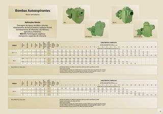 Bombas Autoaspirantes
                                  Rotor semiaberto



                                  Aplicações Gerais:                                                                                                      BCA                                                                                                       BCA-41
        Drenagem de águas servidas e pluviais,
    rebaixamento de lençol freático, captação fluvial,
       bombeamento de efluentes não fibrosos,
                 agricultura, indústrias.
             BCA-41: Fertirrigação orgânica:
           transporte e aspersão de chorume.                                                                                                                                                             BCA Mancal                                                                                      BCA-41 Mancal




                                                                                                      de autoaspiração
                                                                                     Pressão máxima


                                                                                                       Altura máxima
                                                                                                                                                                                                                                           CARACTERÍSTICAS HIDRÁULICAS
                                    Monofásico




                                                                        Ø Recalque




                                                                                                                         dos sólidos
                                                                                        sem vazão




                                                                                                                         Ø Máximo
                                                             Ø Sucção
                       Potência




                                                 Trifásico




                                                                                                                                       Ø Rotor
                                                                                          (m c.a.)


                                                                                                           (m c.a.)


                                                                                                                           (mm)

                                                                                                                                        (mm)
                                                               (pol)


                                                                           (pol)


                                                                                                                                                                                                                                        ALTURA MANOMÉTRICA TOTAL (m c.a.)
                         (cv)




  MODELO
                                                                                                                                                     2        3        4       5        6        7        8        9        10      11      12      13     14      15      16       17     18     19     20     22       24     26     28     30
                                                                                                                                                                                                                                   VAZÃO EM m3/h VÁLIDA PARA SUCÇÃO DE 0 m c.a.
                        3/4          x            x          1 1/2      1 1/2            27                6               2,5         130         10,0      9,9      9,7      9,6      9,4      9,2      8,9      8,6      8,3     7,9     7,6     7,2    6,7     6,3     5,7       5,3    4,8    4,3    3,8    2,7
                         1           x            x          1 1/2      1 1/2            30                6               2,5         133         10,5     10,4     10,3     10,2     10,1     10,0      9,9      9,8      9,6     9,5     9,3     9,1    8,9     8,7     8,4       8,1    7,8    7,4    6,9    5,7      4,5   3,2
  BCA-1 1/2
                        1,5          x            x          1 1/2      1 1/2            30                6               2,5         133         15,7     15,6     15,5     15,4     15,4     15,3     15,1     15,0     14,8    14,5    14,1    13,7   13,3    12,9    12,4      11,8   11,2   10,6    9,9    8,4      6,8   5,0
                         2           x            x          1 1/2      1 1/2            33                6               2,5         135         18,9     18,9     18,8     18,7     18,6     18,5     18,4     18,3     18,2    18,0    17,8    17,4   16,9    16,4    15,9      15,3   14,7   14,1   13,4   11,8     10,1   8,2    6,2    4,0

                        3/4          x            x            2           2             18                6               2,5         107         25,0     24,5     23,9     23,3     22,4     21,2     20,0     18,8     17,5     16,1     14,5     12,8   10,9     8,9
                         1           x            x            2           2             19                6               2,5         109         26,1     25,8     25,4     25,0     24,4     23,4     22,1     20,9     19,5     18,1     16,6     15,0   13,3    11,4     9,4
    BCA-2
                        1,5          x            x            2           2             21                6               2,5         115         28,2     27,9     27,6     27,3     26,7     25,7     24,7     23,6     22,4     21,1     19,7     18,2   16,6    15,0    13,3   11,5    9,5
                         2           x            x            2           2             23                6               2,5         118         30,4     30,1     29,8     29,5     29,1     28,3     27,4     26,3     25,3     24,1     22,9     21,6   20,1    18,6    17,0   15,3   13,5   11,5   9,4

Motor WEG IP-21, 2 Polos, 60 Hz                                                                                                                  Bombas para líquidos com sólidos em suspensão,conforme tamanho especificado na tabela.
                                                                                                                                                 Rotor de ferro fundido.
                                                                                                                                                 Para bombeamento de água com material abrasivo, consulte a Fábrica para especificação dos materiais.
                                                                                                                                                 Consulte a Fábrica sobre limite de autoaspiração para líquidos com peso específico superior a 1 g/cm3.
                                                                                                                                                 Para bombeamento de água acima de 70°C, utilize selo mecânico de Viton®.
                                                                                                      de autoaspiração
                                                                                     Pressão máxima


                                                                                                       Altura máxima




                                                                                                                                                                                                                                           CARACTERÍSTICAS HIDRÁULICAS
                                    Monofásico




                                                                        Ø Recalque




                                                                                                                         dos sólidos
                                                                                        sem vazão




                                                                                                                         Ø Máximo
                                                             Ø Sucção
                       Potência




                                                 Trifásico




                                                                                                                                       Ø Rotor
                                                                                          (m c.a.)


                                                                                                           (m c.a.)


                                                                                                                           (mm)

                                                                                                                                        (mm)
                                                               (pol)


                                                                           (pol)




                                                                                                                                                                                                                                        ALTURA MANOMÉTRICA TOTAL (m c.a.)
                         (cv)




  MODELO
                                                                                                                                                     5        6        7       8        9        10       11       12       13      14      15      16     17      18      20       22     24     26     28     30       32     34     36     38
                                                                                                                                                                                                                                   VAZÃO EM m3/h VÁLIDA PARA SUCÇÃO DE 0 m c.a.
                         3           x            x          2 1/2      2 1/2            24                6                 4         133         39,8     38,5     37,1     35,6     34,2     32,7     31,2     29,7     28,1    26,5    24,8    23,1   21,3    19,5    15,7      11,6
                         4           x            x          2 1/2      2 1/2            26                6                 5         136          *        *        *       39,3     37,9     36,5     35,1     33,6     32,1    30,6    29,0    27,4   25,7    24,0    20,4      16,4   12,1
   BCA-41                5           x            x          2 1/2      2 1/2            30                6                 5         142          *        *        *        *        *        *        *       41,2     39,7    38,2    36,7    35,1   33,5    31,9    28,5      25,0   21,2   17,3   13,0
                        7,5          x            x          2 1/2      2 1/2            36                6                 6         147          *        *        *        *        *        *        *        *        *        *       *       *      *       *     43,1      39,7   36,2   32,4   28,3   23,9     19,1
                        10           x            x          2 1/2      2 1/2            40                6                 8         150          *        *        *        *        *        *        *        *        *        *       *       *      *       *       *        *      *      *     44,0   40,0     35,7   31,0   25,7   19,7


Motor WEG IP-55, 2 Polos, 60 Hz                                                                                                                  Bombas para líquidos com sólidos em suspensão,conforme tamanho especificado na tabela.
                                                                                                                                                 Vedação: selo mecânico de carbeto de silício.
                                                                                                                                                 Rotor de ferro fundido.
                                                                                                                                                 Para bombeamento de água com material abrasivo, consulte a Fábrica para especificação dos materiais.
                                                                                                                                                 Consulte a Fábrica sobre limite de autoaspiração para líquidos com peso específico superior a 1 g/cm3.
                                                                                                                                                 Para bombeamento de água acima de 70°C, utilize selo mecânico de Viton®.


                                                                                                                                                                                                                                                                                                                                                     15
 