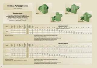 Bombas Autoaspirantes
                                       Rotor semiaberto



                                       Aplicações Gerais:                                                                                                      BCA-42                                                                                                    BCA-43 E
             Drenagem de águas servidas e pluviais,
         rebaixamento de lençol freático, captação fluvial,
            bombeamento de efluentes não fibrosos,
           agricultura, indústrias, fertirrigação orgânica
               (transporte e aspersão de chorume).
                                                                                                                                                                                                                     BCA-42 Mancal                                                                              BCA-43 E Mancal




                                                                                                           de autoaspiração
                                                                                          Pressão máxima


                                                                                                            Altura máxima
                                                                                                                                                                                                                                                CARACTERÍSTICAS HIDRÁULICAS
                                         Monofásico




                                                                             Ø Recalque




                                                                                                                              dos sólidos
                                                                                             sem vazão




                                                                                                                              Ø Máximo
                                                                  Ø Sucção
                            Potência




                                                      Trifásico




                                                                                                                                            Ø Rotor
                                                                                               (m c.a.)


                                                                                                                (m c.a.)


                                                                                                                                (mm)

                                                                                                                                             (mm)
                                                                    (pol)


                                                                                (pol)



                                                                                                                                                                                                                                             ALTURA MANOMÉTRICA TOTAL (m c.a.)
                              (cv)




       MODELO
                                                                                                                                                         28       29       30       31       32       34       36       38       40      42      44      46     48      50      52         54     56     58     60     62     64     66     68     70
                                                                                                                                                                                                                                        VAZÃO EM m3/h VÁLIDA PARA SUCÇÃO DE 0 m c.a.
                            12,5          x            x            3           3             46                6                 5         169         52,0     50,2     48,4     46,6     44,6     40,6     36,2     31,3     25,7    19,0
                             15           x            x            3           3             52                6                 6         174          *        *        *        *        *       51,3     47,1     42,5     37,6    32,2    26,2    19,2
        BCA-42               20                        x            3           3             61                6                 8         184          *        *        *        *        *        *        *        *        *        *     50,7    46,1   41,3    36,3    30,8        24,9   18,4
                             25                        x            3           3             67                6                10         191          *        *        *        *        *        *        *        *        *        *       *       *      *     52,0    46,9        41,8   36,4   31,0   25,2   19,3
                             30                        x            3           3             73                6                10         195          *        *        *        *        *        *        *        *        *        *       *       *      *       *       *          *     54,2   49,2   44,1   39,0   33,6   28,2   22,6   16,8

     Motor WEG P-55, 2 Polos, 60 Hz                                                                                                                   Bombas para líquidos com sólidos em suspensão,conforme tamanho especificado na tabela.
                                                                                                                                                      Vedação: selo mecânico de carbeto de silício.
                                                                                                                                                      Rotor de ferro fundido.
                                                                                                                                                      Para bombeamento de água com material abrasivo, consulte a Fábrica para especificação dos materiais.
                                                                                                                                                      Consulte a Fábrica sobre limite de autoaspiração para líquidos com peso específico superior a 1 g/cm3.
                                                                                                                                                      Para bombeamento de chorume, siga as orientações contidas no Manual de Instrução.
                                                                                                                                                      Para bombeamento de água acima de 70°C, utilize selo mecânico de Viton®.
                                                                                                           de autoaspiração
                                                                                          Pressão máxima


                                                                                                            Altura máxima




                                                                                                                                                                                                                                                CARACTERÍSTICAS HIDRÁULICAS
                                         Monofásico




                                                                             Ø Recalque




                                                                                                                              dos sólidos
                                                                                             sem vazão




                                                                                                                              Ø Máximo
                                                                  Ø Sucção
                            Potência




                                                      Trifásico




                                                                                                                                            Ø Rotor
                                                                                               (m c.a.)


                                                                                                                (m c.a.)


                                                                                                                                (mm)

                                                                                                                                             (mm)
                                                                    (pol)


                                                                                (pol)




                                                                                                                                                                                                                                             ALTURA MANOMÉTRICA TOTAL (m c.a.)
                              (cv)




       MODELO
                                                                                                                                                         12       14       16       18       20       22       24       26       28      30      32      36     40      44      48         52     56     60     64     68     72     76     80     84
                                                                                                                                                                                                                                        VAZÃO EM m3/h VÁLIDA PARA SUCÇÃO DE 0 m c.a.
                             10           x            x            4           3             39                3                 5         145           *        *        *      39,5     36,9     34,2     31,4     28,4     25,2    21,8    18,1
                            12,5          x            x            4           3             48                3                 5         164           *        *        *       *        *        *        *       44,1     41,6    38,9    36,0    29,9   22,9    14,5
      BCA-43 E A             15           x            x            4           3             60                3                 5         185           *        *        *       *        *        *        *        *        *        *       *     43,0   38,1    32,8    26,9        19,9
                             20                        x            4           3             75                3                 5         195           *        *        *       *        *        *        *        *        *        *       *       *      *       *     43,9        39,6   35,0   29,9   24,2   17,5
                             25                        x            4           3             90                3                 5         218           *        *        *       *        *        *        *        *        *        *       *       *      *       *       *          *      *     47,4   43,0   38,2   33,0   27,4   21,1   13,7
                             10           x            x            4           3             27                3                10         125         49,0     44,9     40,4     35,5     30,1     23,8
                            12,5          x            x            4           3             36                3                10         143          *        *        *       55,4     51,8     48,1     44,0     39,7     35,1     29,9     24,0
      BCA-43 E B             15           x            x            4           3             48                3                10         156          *        *        *        *        *        *       56,9     53,9     50,6     47,2     43,7     35,8   26,7
                             20                        x            4           3             57                3                10         173          *        *        *        *        *        *        *        *        *        *        *       59,0   52,2     44,4     35,1
                             25                        x            4           3             66                3                10         180          *        *        *        *        *        *        *        *        *        *        *        *      *       62,1     55,1   47,2   38,2   27,3

     Motor WEG IP-55, 2 Polos, 60 Hz                                                                                                                  Bombas para líquidos com sólidos em suspensão,conforme tamanho especificado na tabela.
     Sentido de rotação anti-horário (esquerda), visto pelo lado de trás do acionamento.                                                              Vedação: selo mecânico ou gaxeta.
                                                                                                                                                      Rotor de ferro fundido.
                                                                                                                                                      Para bombeamento de água com material abrasivo, consulte a Fábrica para especificação dos materiais.
                                                                                                                                                      Consulte a Fábrica sobre limite de autoaspiração para líquidos com peso específico superior a 1 g/cm3.
                                                                                                                                                      Para bombeamento de chorume, siga as orientações contidas no Manual de Instrução.


16
 