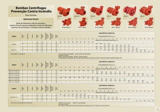 Bombas Centrífugas
    Prevenção Contra Incêndio
                                       Rotor fechado                                                                                 BPI-BCV                                   BPI-92 S/T J                               BPI-21 R                                  BPI-21 F                              BPI-22 R                              BPI-22 F
                                   Aplicações Gerais:

         Rede de hidrantes, rede de sprinklers,
 sistema fixo de espuma adaptado à rede de hidrantes,
   sistemas de prevenção e combate contra incêndio.                                                                                             BPI-BCV Mancal                              BPI-92 S J Mancal                        BPI-21 R Mancal                           BPI-21 F Mancal                       BPI-22 R Mancal                           BPI-22 F Mancal


                                                                                                                                                                                                                                               CARACTERÍSTICAS HIDRÁULICAS




                                                                                          Pressão máxima


                                                                                                           Altura máxima
                                         Monofásico




                                                                             Ø Recalque



                                                                                             sem vazão


                                                                                                             de sucção
                                                                  Ø Sucção
                            Potência




                                                      Trifásico




                                                                                                                           Ø Rotor
                                                                                               (m c.a.)


                                                                                                               (m c.a.)


                                                                                                                            (mm)
                                                                    (pol)


                                                                                (pol)
                              (cv)




      MODELO                                                                                                                                                                                                                                  ALTURA MANOMÉTRICA TOTAL (m c.a.)
                                                                                                                                          2         3       4           5             6            7          8     9       10        11     12      13      14     15      16                      17     18        19     20       22        24            26          28    30
                                                                                                                                                                                                                                     VAZÃO EM m3/h VÁLIDA PARA SUCÇÃO DE 0 m c.a.
                              1           x            x          2 1/2      2 1/2            12               8           90           36,2       34,5    32,7        30,8          28,8         26,7     24,3    21,8    18,9
                             1,5          x            x          2 1/2      2 1/2            15               8           98            *          *       *           *             *            *        *       *       *         23,3       20,6     17,1      12,3
       BPI-BCV
                              2           x            x          2 1/2      2 1/2            20               8           110           *          *       *           *             *            *        *       *       *          *          *       31,6      29,5          27,3     24,8    22,0   18,7   14,6
                              3           x            x          2 1/2      2 1/2            21               8           114           *          *       *           *             *            *        *       *       *         39,0       37,3     35,5      33,6          31,6     29,4    27,0   24,4   21,4      17,8
                             1,5          x            x          2 1/2      2 1/2            23               8           113           *          *       *           *             *            *        *       *       *         19,5       18,7     17,9      17,1          16,3     15,3    14,4   13,3   12,2      11,0       8,0
     BPI-92 S/T J             2           x            x          2 1/2      2 1/2            27               8           122           *          *       *           *             *            *        *       *       *          *          *       21,3      20,6          19,9     19,1    18,3   17,5   16,6      15,7      13,6      11,3           8,4
                              3           x            x          2 1/2      2 1/2            33               8           135           *          *       *           *             *            *        *       *       *          *          *        *         *             *       23,1    22,4   21,6   20,9      20,1      18,5      16,8          14,8     12,6    10,1
    Motor WEG IP-21, 2 Polos, 60 Hz                                                                                                   Linha S: bomba sem intermediário Linha T: bomba com intermediário
                                                                                                                                      Cor padrão: vermelho.
                                                                                                                                      BPI-BCV - Rotor de ferro fundido. BPI-92 S/T - Rotor de alumínio.
                                                                                                                                      Para bombeamento de água acima de 70°C, utilize rotor de bronze e selo mecânico de Viton®. Temperatura máxima do líquido bombeado: 80°C.

                                                                                                                                                                                                                                               CARACTERÍSTICAS HIDRÁULICAS
                                                                                          Pressão máxima


                                                                                                           Altura máxima
                                         Monofásico




                                                                             Ø Recalque



                                                                                             sem vazão


                                                                                                             de sucção
                                                                  Ø Sucção
                            Potência




                                                      Trifásico




                                                                                                                           Ø Rotor
                                                                                               (m c.a.)


                                                                                                               (m c.a.)


                                                                                                                            (mm)
                                                                    (pol)


                                                                                (pol)
                              (cv)




      MODELO                                                                                                                                                                                                                                  ALTURA MANOMÉTRICA TOTAL (m c.a.)
                                                                                                                                          14         15         16            17             18          19       20        21         22      23        24       25      26       27                     28         29         30        31          32            33        34
                                                                                                                                                                                                                                     VAZÃO EM m3/h VÁLIDA PARA SUCÇÃO DE 0 m c.a.
BPI-21 R 2 1/2 (123 mm)       3           x            x          2 1/2      2 1/2            23               8           123           32,8       31,3        29,8          28,1          26,4         24,4     22,2     19,6       16,3
BPI-21 R 2 1/2 (133 mm)       4           x            x          2 1/2      2 1/2            29               8           133            *          *           *             *             *            *        *       32,1       30,5    28,8      26,9     24,6    22,1     19,1                    15,6
BPI-21 R 2 1/2 (141 mm)       5           x            x          2 1/2      2 1/2            33               8           141            *          *           *             *             *            *        *        *         36,9    35,5      34,1     32,6    31,0     29,3                    27,3   25,2        22,8      20,1           16,9
BPI-21 R 2 1/2 (145 mm)       5           x            x          2 1/2      2 1/2            35               8           145            *          *           *             *             *            *        *        *           *       *         *        *       *        *                      *     31,7        29,8      27,7           25,3          22,3      18,9
BPI-21 F 2 1/2 (123 mm)       3           x            x          2 1/2      2 1/2            23               8           123           32,8       31,3        29,8          28,1          26,4         24,4     22,2     19,6        16,3
BPI-21 F 2 1/2 (133 mm)       4           x            x          2 1/2      2 1/2            29               8           133            *          *           *             *             *            *        *       32,1        30,5        28,8      26,9          24,6          22,1     19,1    15,6
BPI-21 F 2 1/2 (141 mm)       5           x            x          2 1/2      2 1/2            33               8           141            *          *           *             *             *            *        *        *          36,9        35,5      34,1          32,6          31,0     29,3    27,3   25,2        22,8      20,1           16,9
BPI-21 F 2 1/2 (145 mm)       5           x            x          2 1/2      2 1/2            35               8           145            *          *           *             *             *            *        *        *           *           *         *             *             *        *       *     31,7        29,8      27,7           25,3          22,3      18,9

                                                                                                                                                                                                                                               CARACTERÍSTICAS HIDRÁULICAS
                                                                                          Pressão máxima


                                                                                                           Altura máxima
                                         Monofásico




                                                                             Ø Recalque



                                                                                             sem vazão


                                                                                                             de sucção
                                                                  Ø Sucção
                            Potência




                                                      Trifásico




                                                                                                                           Ø Rotor
                                                                                               (m c.a.)


                                                                                                               (m c.a.)


                                                                                                                            (mm)
                                                                    (pol)


                                                                                (pol)
                              (cv)




      MODELO                                                                                                                                                                                                                                  ALTURA MANOMÉTRICA TOTAL (m c.a.)
                                                                                                                                         36        37      38          39            40            41       42     43       44        45     46      47      48     49      50                      52     54        56     58       60        62            64          66    68
                                                                                                                                                                                                                                     VAZÃO EM m3/h VÁLIDA PARA SUCÇÃO DE 0 m c.a.
                             7,5          x            x          2 1/2      2 1/2            44               8           155          38,3       35,5    32,7        29,8          26,8         23,8     20,8
                             10           x            x          2 1/2      2 1/2            49               8           162           *         49,3    47,2        45,1          42,9         40,6     38,2    35,7    33,1       30,3       27,4     24,2
   BPI-22 R/F 2 1/2         12,5          x            x          2 1/2      2 1/2            51               8           162           *          *       *           *            66,5         63,4     60,1    56,6    53,1       49,3       45,3     41,1      36,7          31,8     26,5
                             15           x            x          2 1/2      2 1/2            58               8           172           *          *       *           *             *            *        *       *       *          *         71,2     68,4      65,4          62,3     59,1    52,1   44,2   34,9
                             20                        x          2 1/2      2 1/2            71               8           190           *          *       *           *             *            *        *       *       *          *          *        *         *             *        *       *      *      *         *        73,6      67,5          60,8     53,4    45,0
    BPI-21 e BPI-22 - Motor WEG IP-55, 2 Polos, 60 Hz                                                                                 Modelo R: bocais roscados         Modelo F: bocais flangeados
                                                                                                                                      Cor padrão: vermelho.
                                                                                                                                      BPI-21 e BPI-22 - Rotor de ferro fundido. Para bombeamento de água acima de 70°C, utilize selo mecânico de Viton®.


                                                                                                                                                                                                                                                                                                                                                                                     17
 
